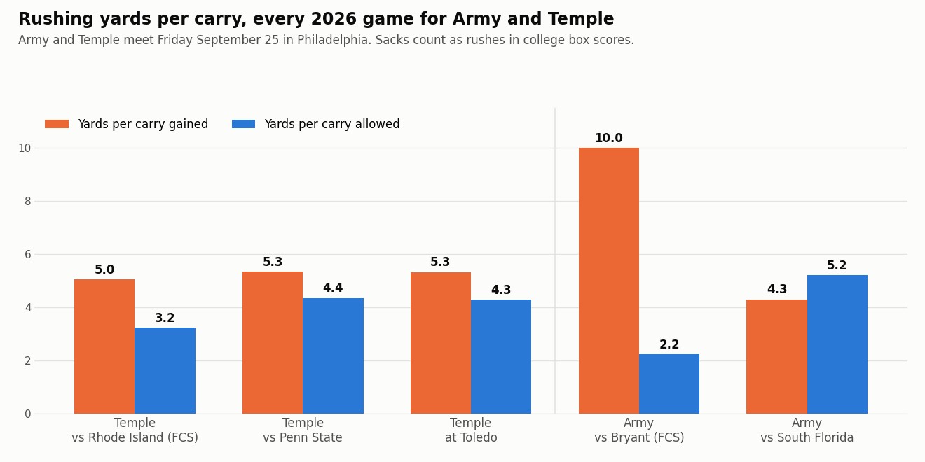 Bar chart of 2026 rushing yards per carry: Temple 5.0 gained and 3.2 allowed vs Rhode Island, 5.3 and 4.4 vs Penn State, 5.3 and 4.3 at Toledo; Army 10.0 and 2.2 vs Bryant, 4.3 and 5.2 vs South Florida