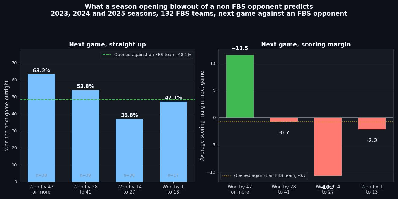 Two bar charts showing college football next game win rate and scoring margin sorted by the margin of a season opening win over a non FBS opponent