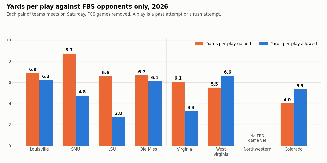 Bar chart of 2026 yards per play against FBS opponents: LSU 6.6 gained and 2.8 allowed, Ole Miss 6.7 and 6.1, Louisville 6.9 and 6.3, SMU 8.7 and 4.8, Virginia 6.1 and 3.3, West Virginia 5.5 and 6.6, Colorado 4.0 and 5.3, Northwestern no FBS game yet