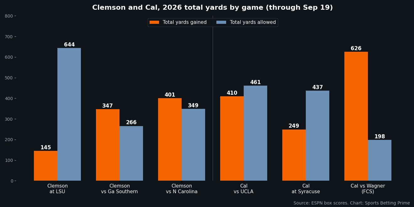 Bar chart of 2026 total yards: Clemson 145 gained and 644 allowed at LSU, 347 and 266 vs Georgia Southern, 401 and 349 vs North Carolina; Cal 410 and 461 vs UCLA, 249 and 437 at Syracuse, 626 and 198 vs Wagner