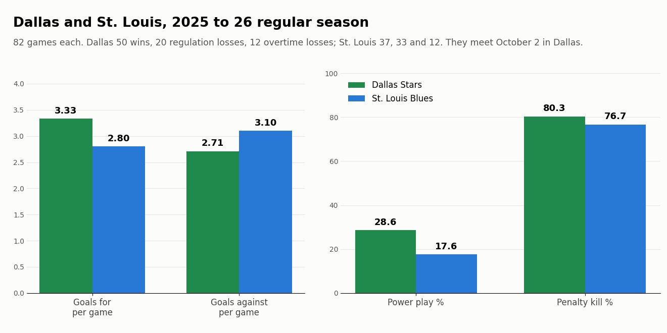 Bar chart of the 2025 to 26 regular season: Dallas 3.33 goals for and 2.71 against per game, St. Louis 2.80 and 3.10; power play Dallas 28.6 percent, St. Louis 17.6; penalty kill Dallas 80.3, St. Louis 76.7