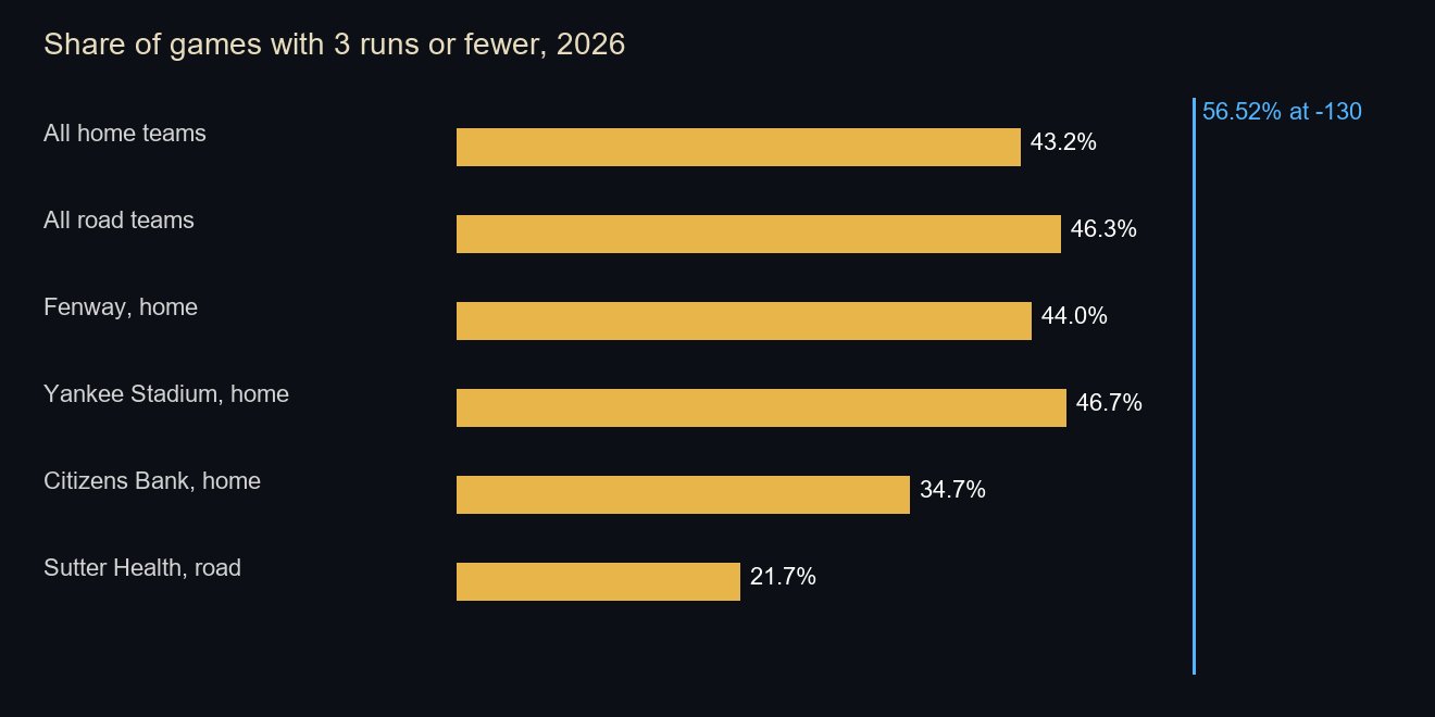 Bar chart of 2026 rates for scoring 3 runs or fewer. All home teams 43.2 percent, all road teams 46.3, Fenway home 44.0, Yankee Stadium home 46.7, Citizens Bank home 34.7, Sutter Health road 21.7. A vertical line marks 56.52 percent, the break even rate at -130.