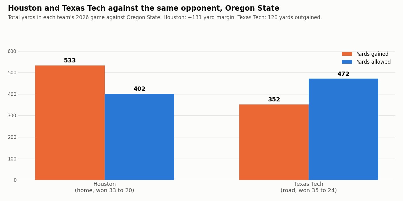 Bar chart of yards against Oregon State in 2026: Houston gained 533 and allowed 402, Texas Tech gained 352 and allowed 472