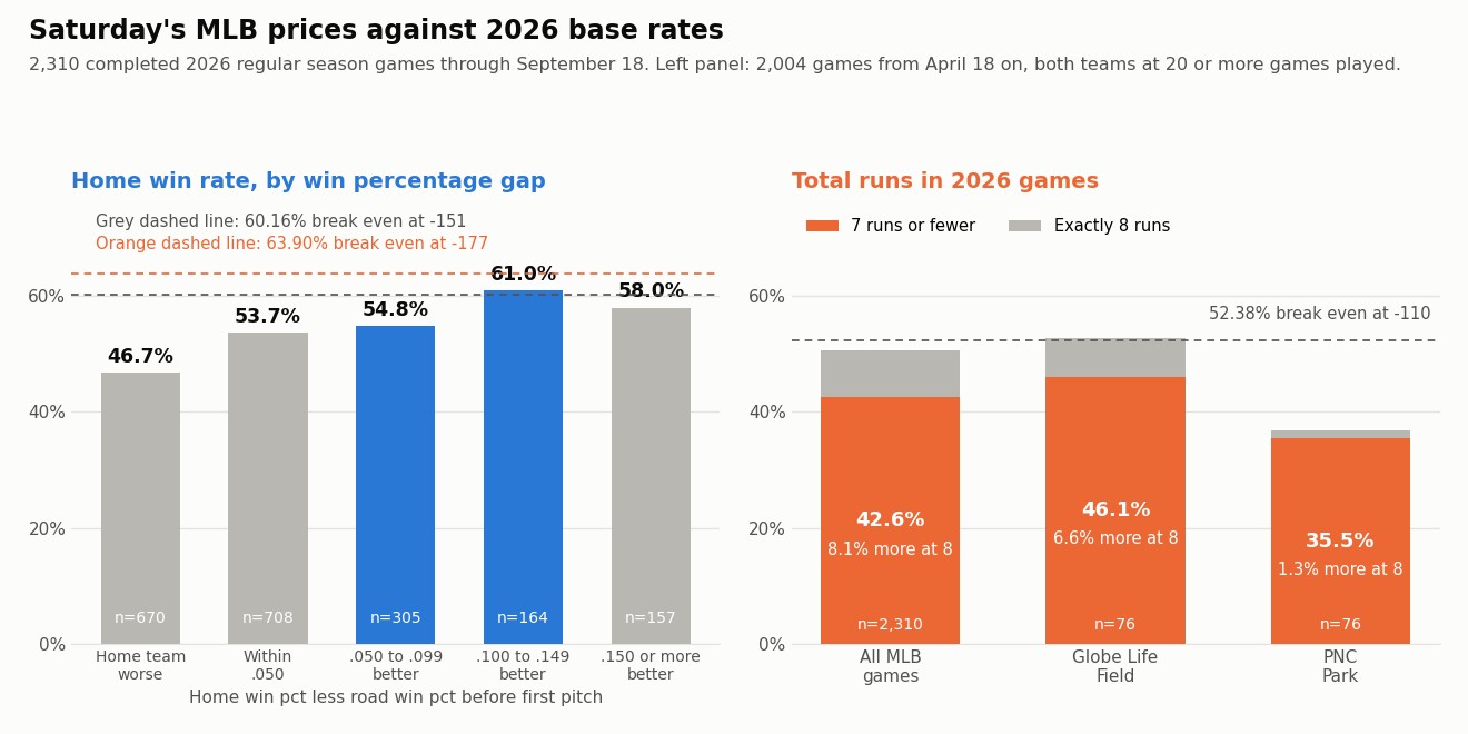 Two bar charts: 2026 home win rates rise from 46.7 to 61.0 percent as the standings gap grows but stay under the 60.16 and 63.90 percent break even lines except the .100 to .149 group at 61.0; games stayed at 7 runs or fewer 42.6 percent league wide, 46.1 at Globe Life Field and 35.5 at PNC Park, all under a 52.38 percent line