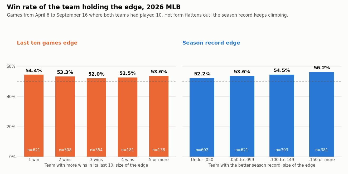 Two bar charts of 2026 MLB win rates: teams with a last ten games edge won between 52.0 and 54.4 percent with no upward trend, while teams with a better season record won from 52.2 percent at the smallest gaps up to 56.2 percent at .150 or more