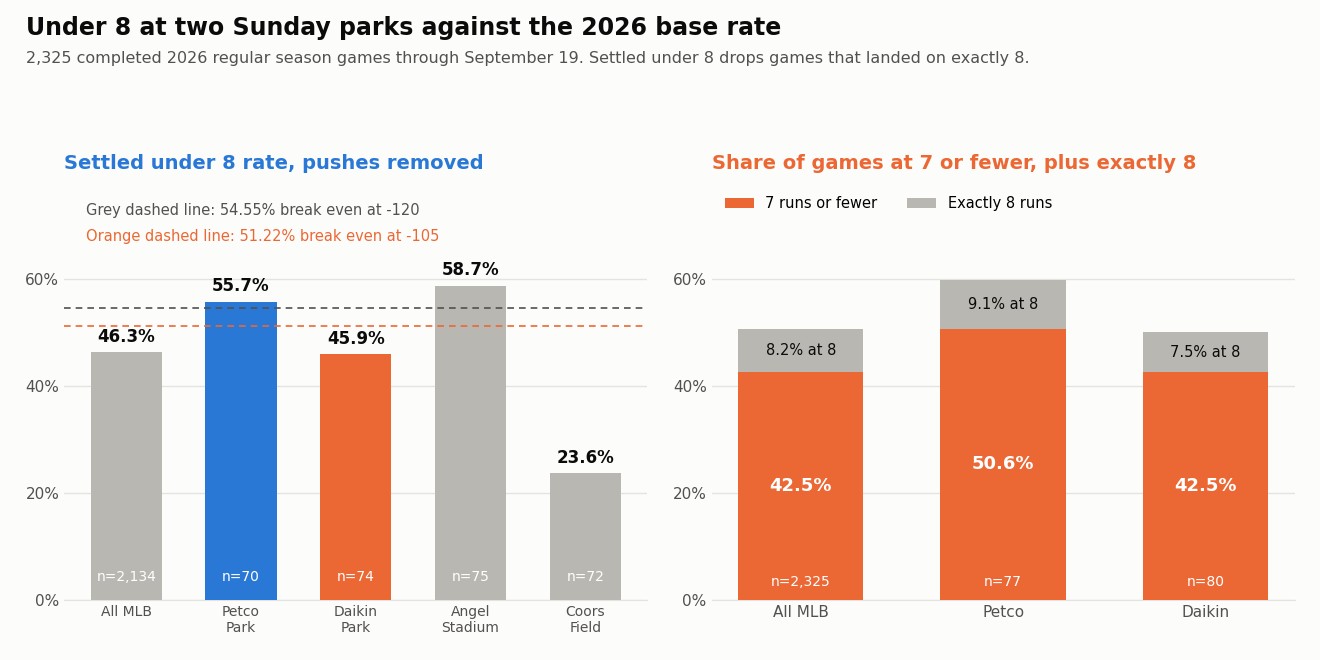 Two charts. Left: settled under 8 rates of 46.3 percent league wide, 55.7 at Petco Park, 45.9 at Daikin Park, 58.7 at Angel Stadium, 23.6 at Coors Field. Right: 42.5 percent of games at 7 or fewer league wide, 50.6 at Petco, 42.5 at Daikin, with 8.2, 9.1 and 7.5 percent landing on exactly 8.