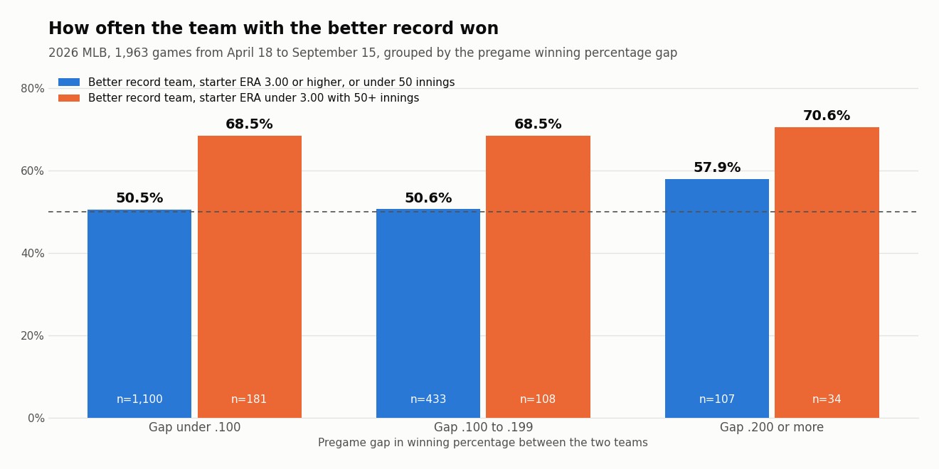 Bar chart showing 2026 MLB teams with the better record winning 50.5 and 50.6 percent of games with gaps under .200 when their starter had an ERA of 3.00 or higher, and 68.5 percent when their starter had an ERA under 3.00
