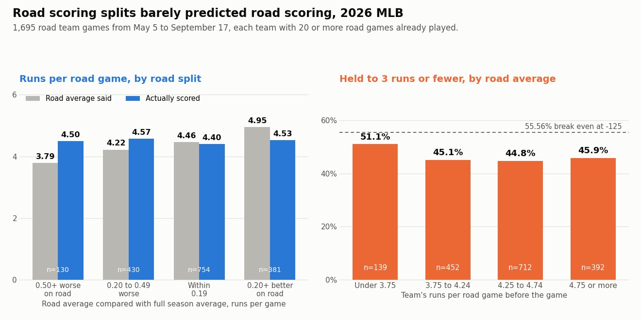 Two bar charts of 2026 MLB road scoring: teams whose road average said 3.79 to 4.95 runs actually scored between 4.40 and 4.53, and road teams were held to three or fewer between 44.8 and 51.1 percent of the time, all below a 55.56 percent break even line