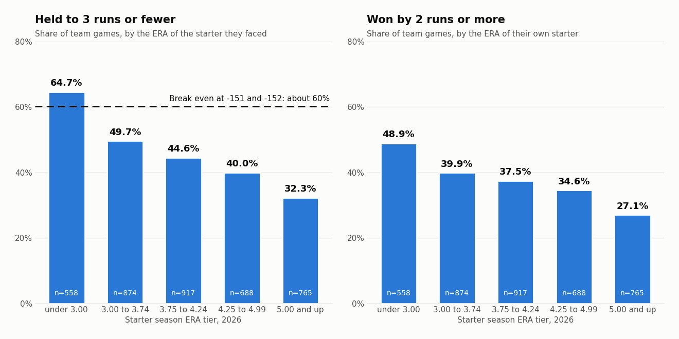 Two bar charts showing 2026 MLB lineups held to 3 runs or fewer 64.7 percent of the time against starters with an ERA under 3.00 and 32.3 percent against starters at 5.00 and up, and teams winning by 2 or more 48.9 percent of the time behind their own starter under 3.00
