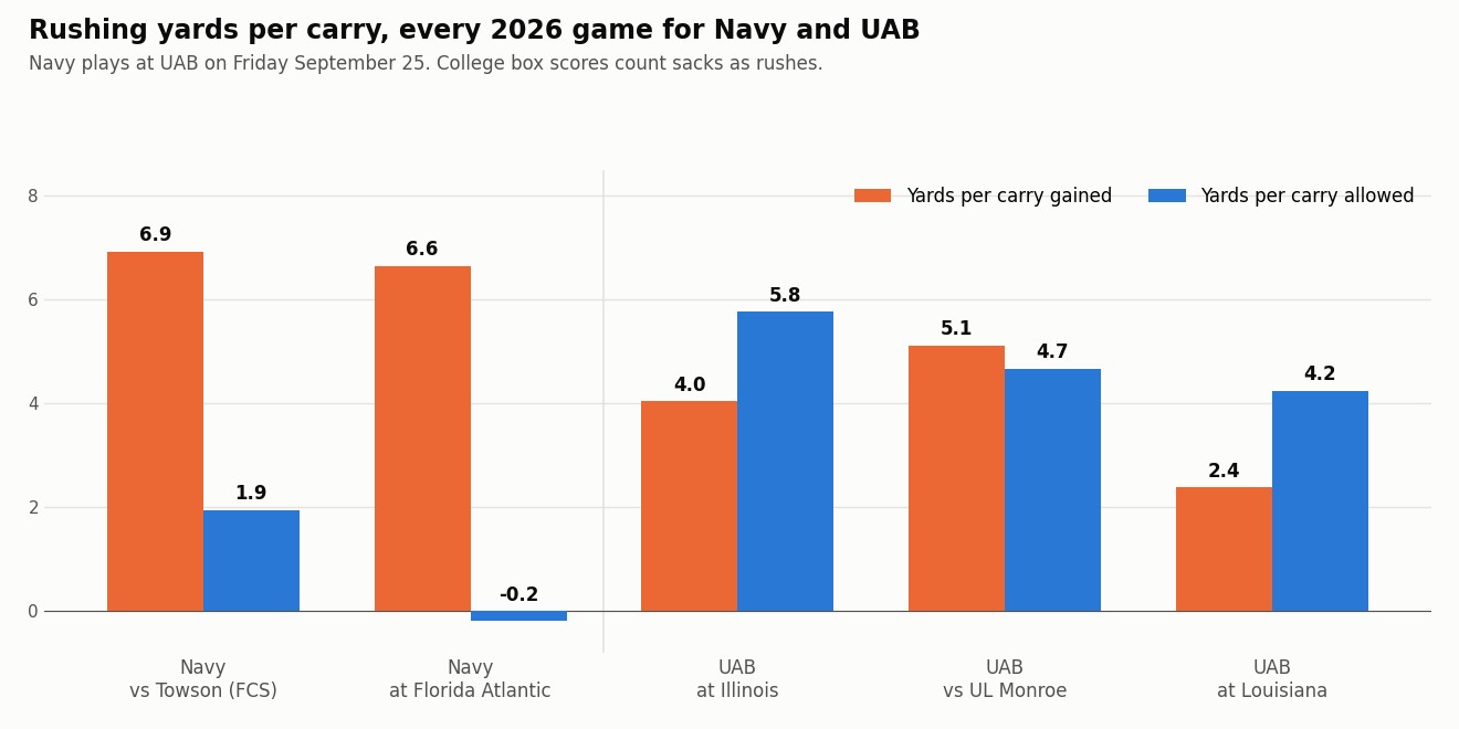 Bar chart of 2026 rushing yards per carry: Navy 6.9 gained and 1.9 allowed vs Towson, 6.6 and -0.2 at Florida Atlantic; UAB 4.0 and 5.8 at Illinois, 5.1 and 4.7 vs UL Monroe, 2.4 and 4.2 at Louisiana