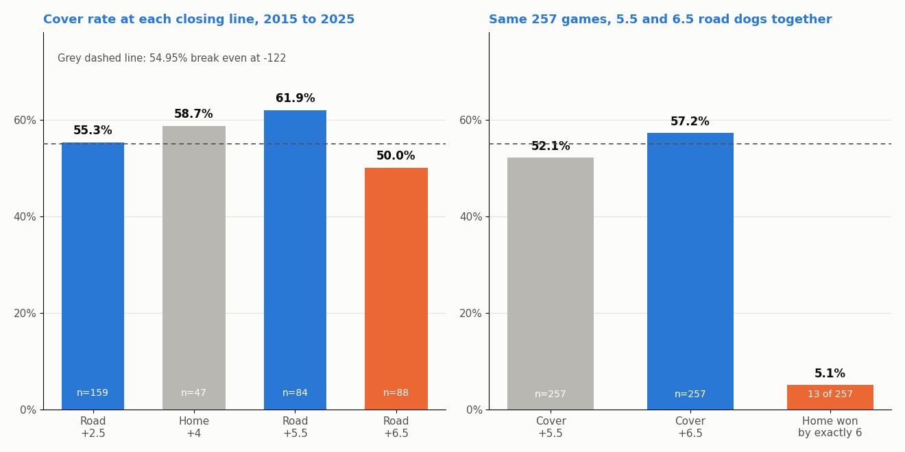 Bar charts showing NFL road underdogs who closed at 5.5 covering 61.9 percent and road underdogs who closed at 6.5 covering 50 percent