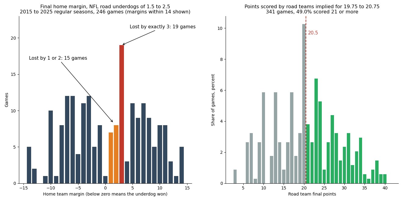 Bar charts showing NFL short road underdogs losing by exactly 3 in 19 games and by 1 or 2 in 15, and road teams implied near 20 points finishing on exactly 20 far more often than on 21