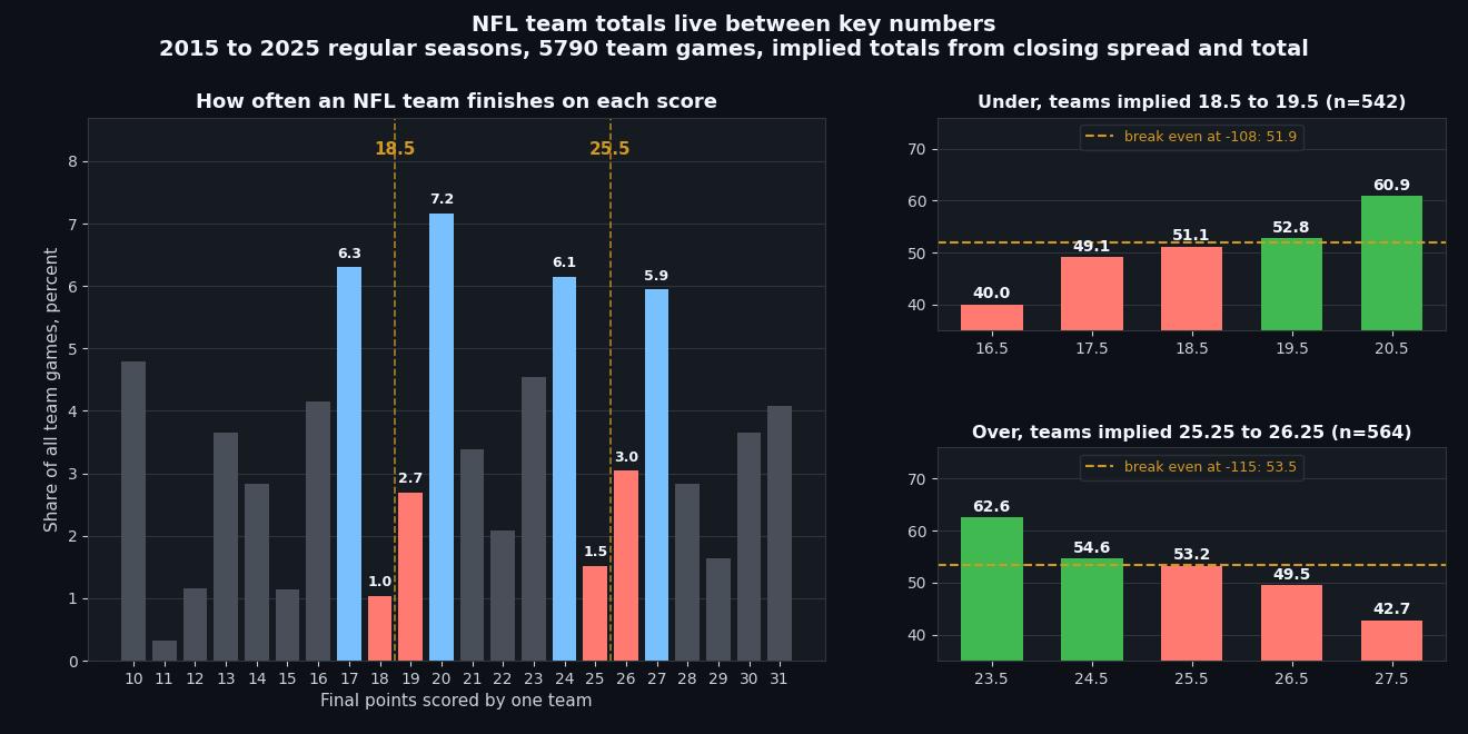 Bar charts showing how often NFL teams finish on each final score, with 17, 20, 24 and 27 common and 18, 19, 25 and 26 rare, and team total hit rates at each half point line