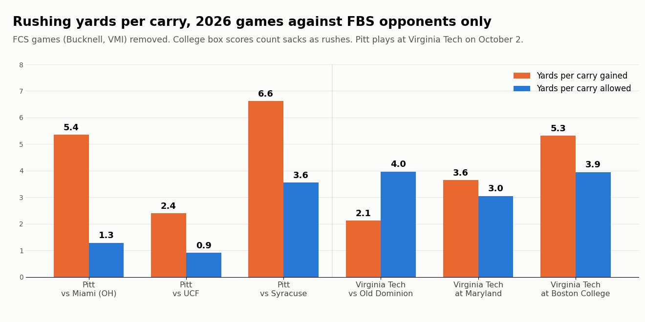 Bar chart of 2026 rushing yards per carry against FBS opponents: Pitt allowed 1.3 to Miami (OH), 0.9 to UCF and 3.6 to Syracuse; Virginia Tech allowed 4.0 to Old Dominion, 3.0 to Maryland and 3.9 to Boston College