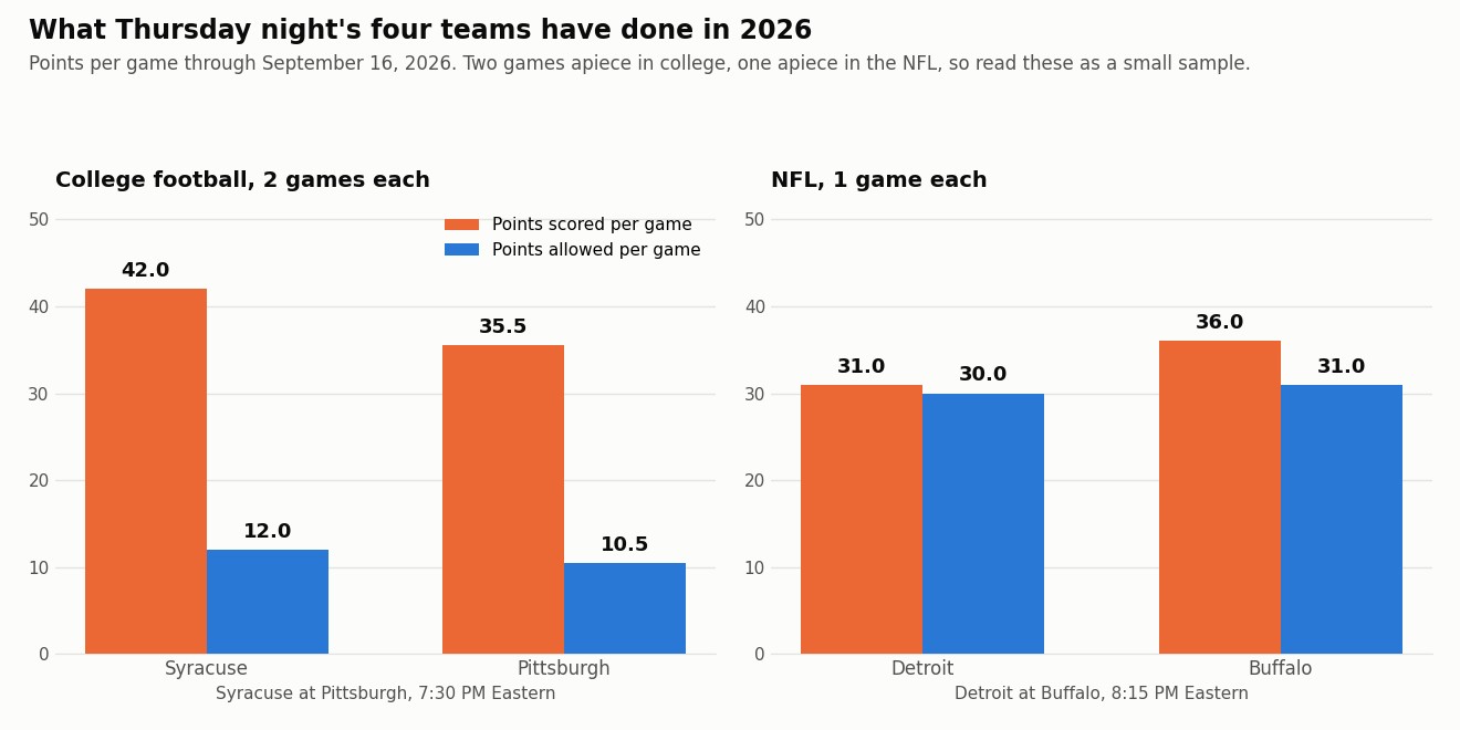 Two bar charts of points per game in 2026: Syracuse scores 42.0 and allows 12.0 while Pittsburgh scores 35.5 and allows 10.5, and in the NFL Detroit scores 31.0 and allows 30.0 while Buffalo scores 36.0 and allows 31.0
