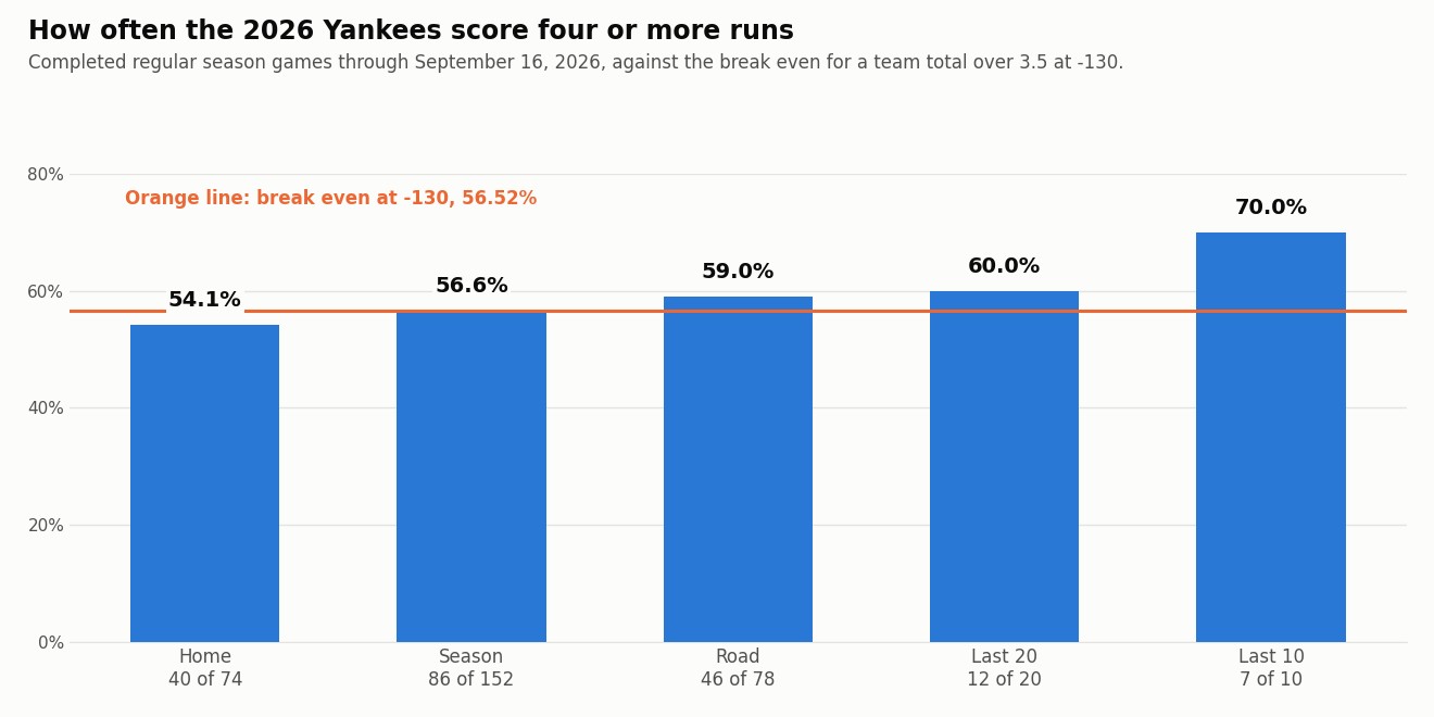 Bar chart of the 2026 Yankees rate of scoring four or more runs: home 54.1 percent, season 56.6, road 59.0, last 20 60.0, last 10 70.0, with a break even line at 56.52